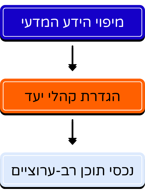 אסטרטגית תוכן לחברות ביוטק וקלינטק - נועה גונן"